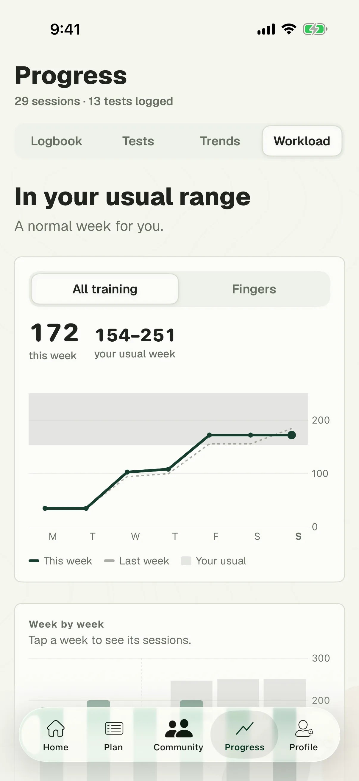 Workload in the climber’s app: this week against their usual range.