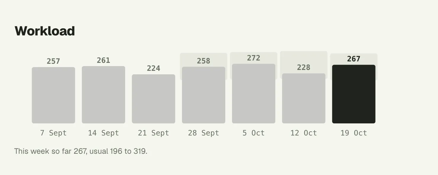 Eva’s Workload in the coach area: seven weeks of bars, this week 267 against a usual 196 to 319.