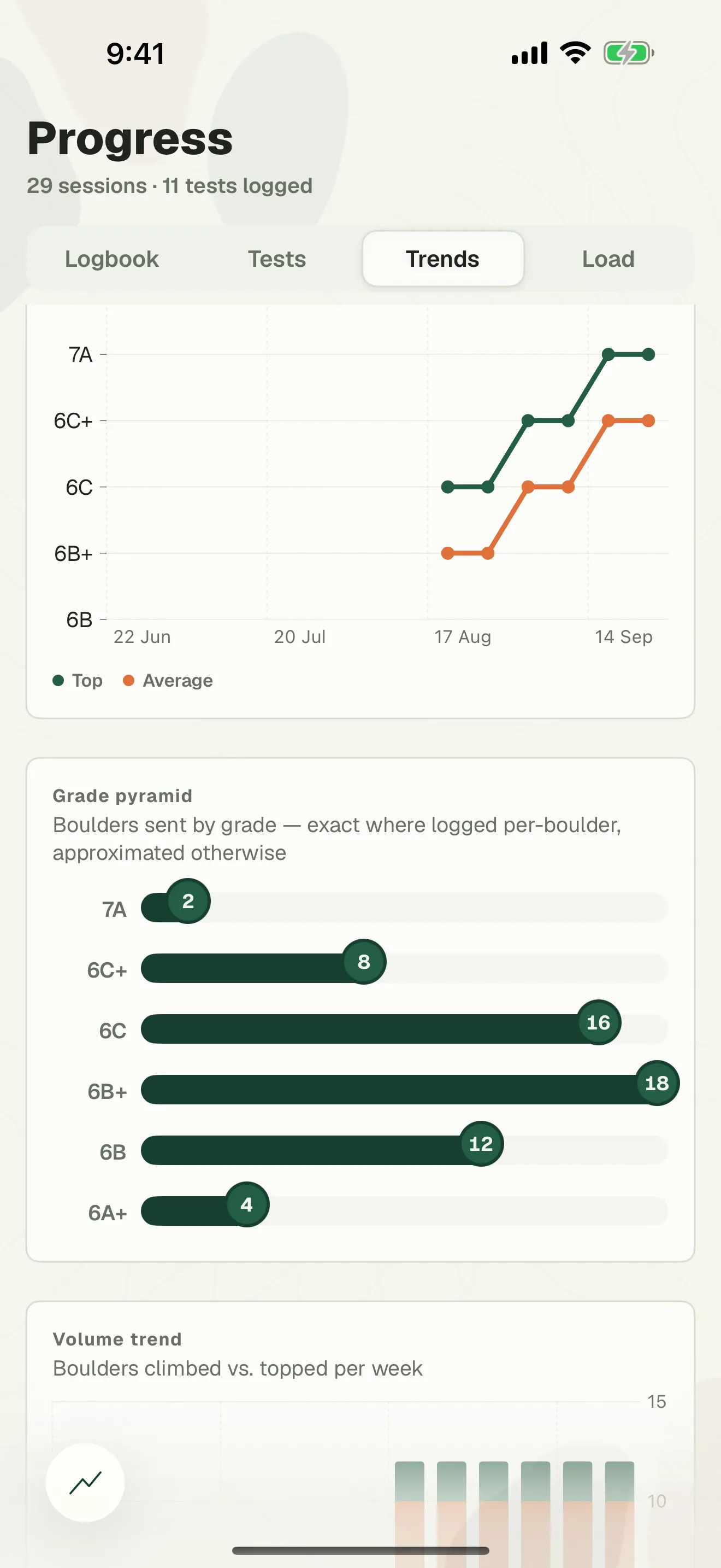 Trends in Blok Sessions: top and average grade per week, and a grade pyramid of boulders sent from 6A+ up to 7A.