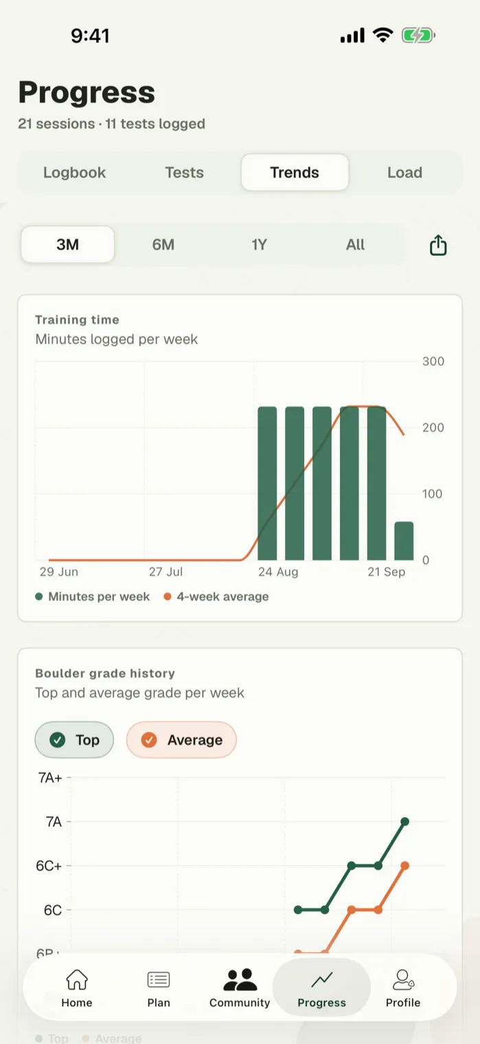 Trends in the Blok Sessions iPhone app: the minutes logged each week with a four-week average, then the top and average boulder grade by week, rising to 7A.
