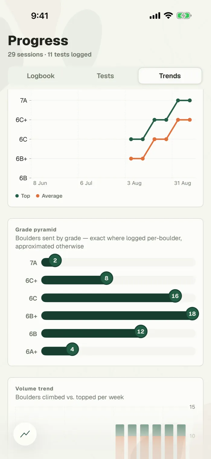 Trends in the Blok Sessions iPhone app: the top and average boulder grade by week, rising to 7A and 6C+, then a pyramid of boulders sent at each grade.