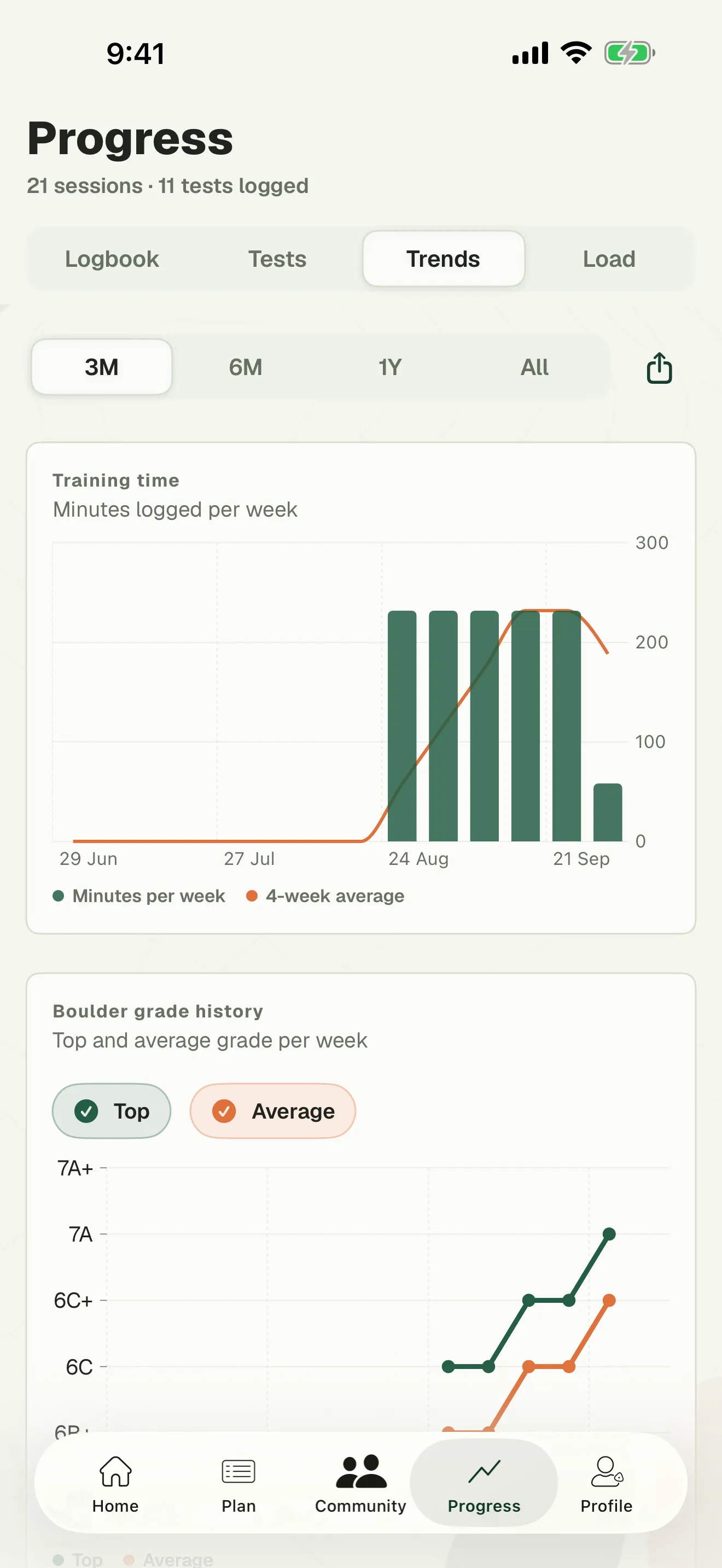 Trends in the Blok Sessions iPhone app: the minutes logged each week with a four-week average, then the top and average boulder grade by week, rising to 7A.
