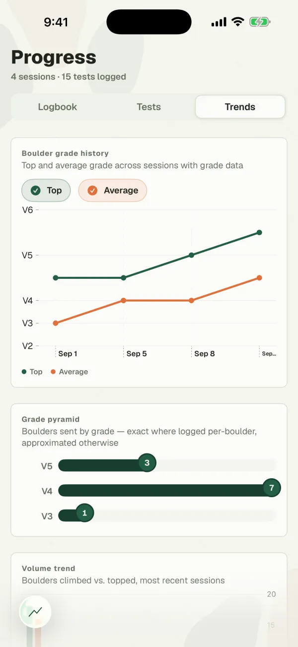 Trends in Blok Sessions, with a boulder grade history chart of top and average grade across sessions and a grade pyramid of boulders sent by grade.